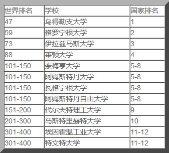 上海软科世界大学学术排名之荷兰大学排名.jpg