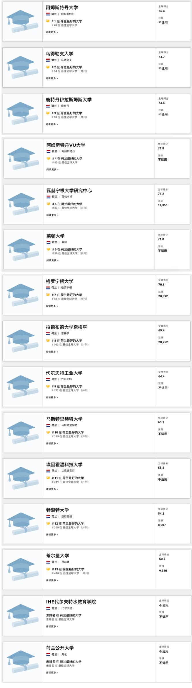 USNews世界大学排名-荷兰大学排名信息.jpg