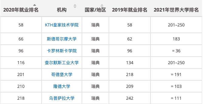 瑞典上榜院校具体排名情况.jpg