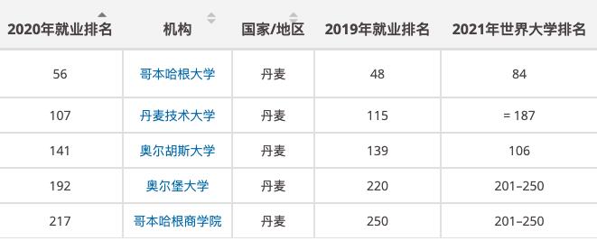 丹麦上榜院校具体排名情况.jpg
