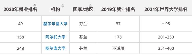 芬兰上榜院校具体排名情况.jpg