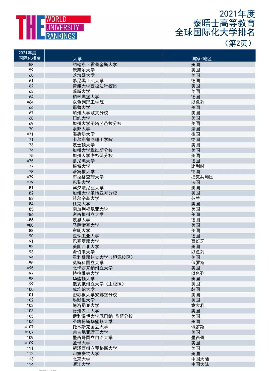 2021THE全球化大学排名的完整版本2.jpg