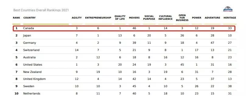 加拿大荣登2021全球最佳国家排名首位.webp.jpg