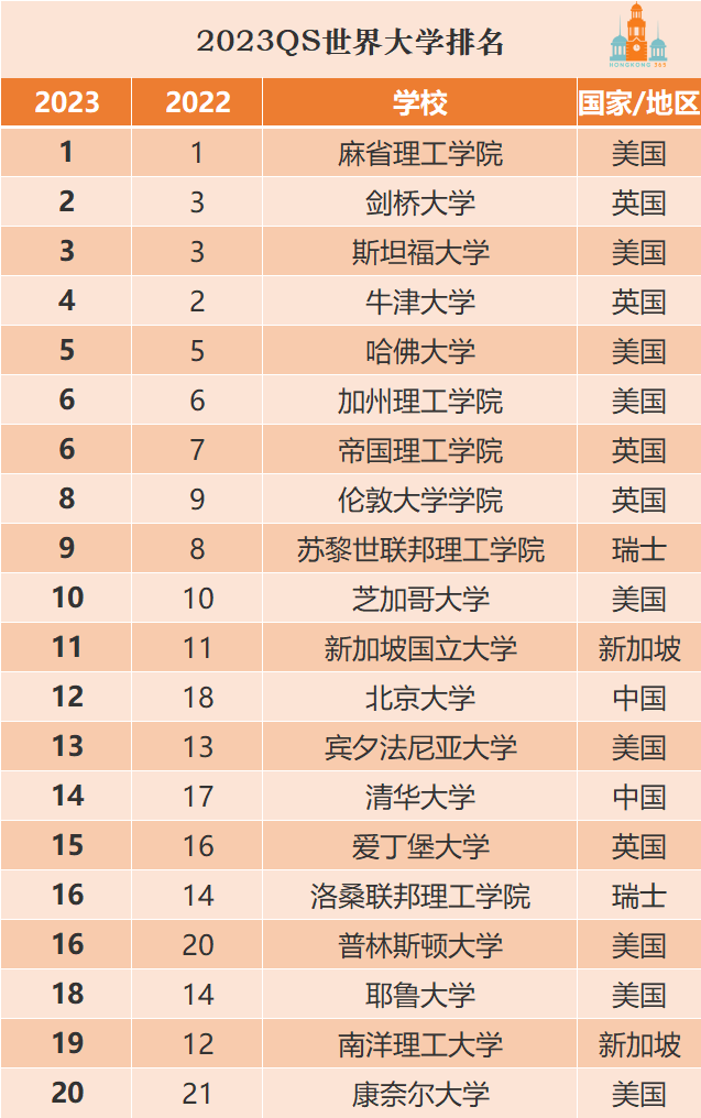 2023QS世界大学排名前20.jpg