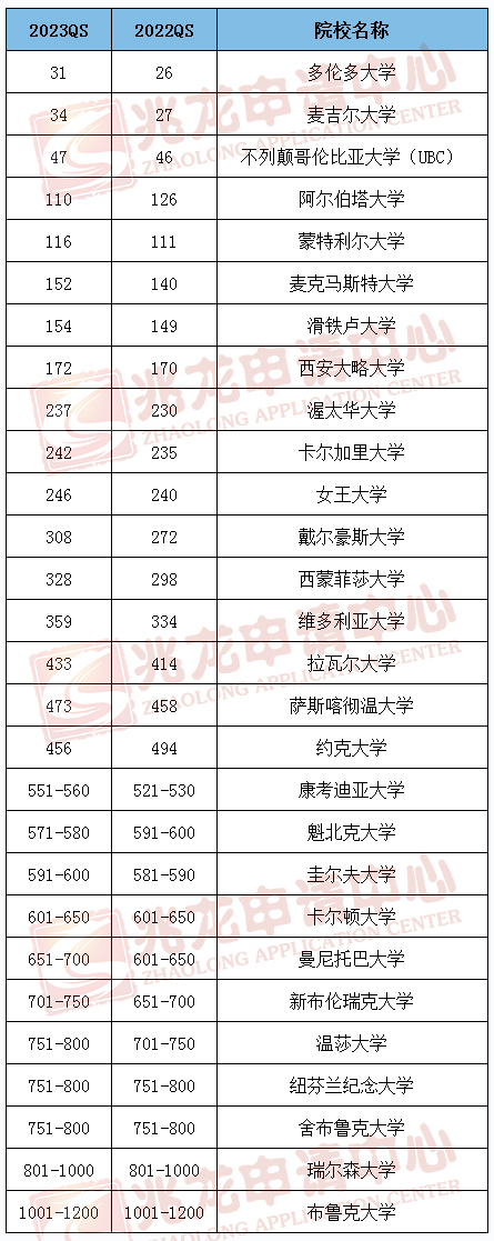2023QS加拿大大学世界排名-兆龙留学.jpg