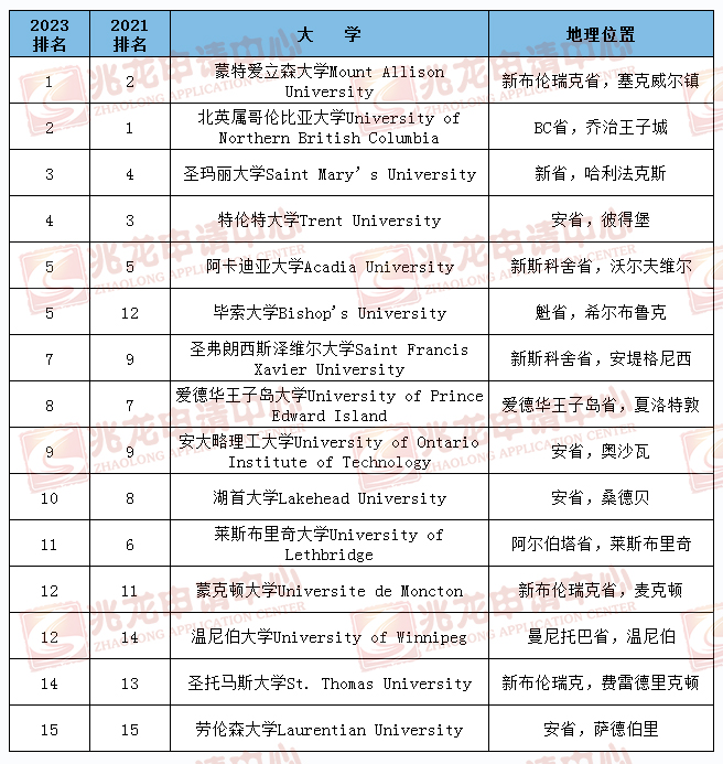 2023加拿大基础类大学排名-兆龙留学.jpg