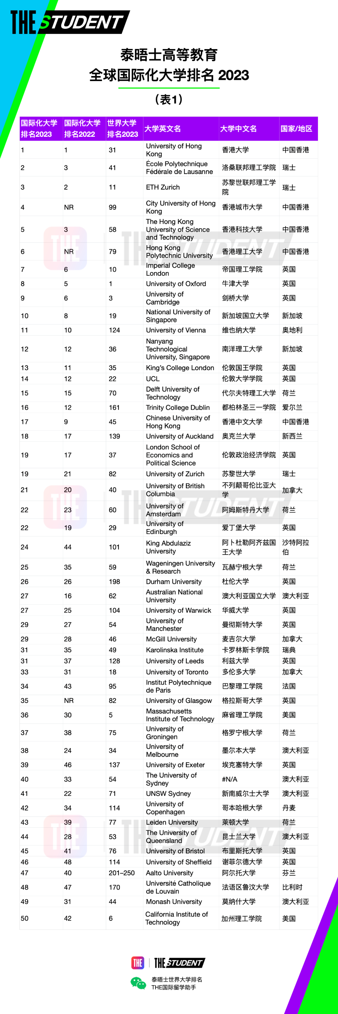 2023年度全球国际化大学排名完整榜单1.jpg