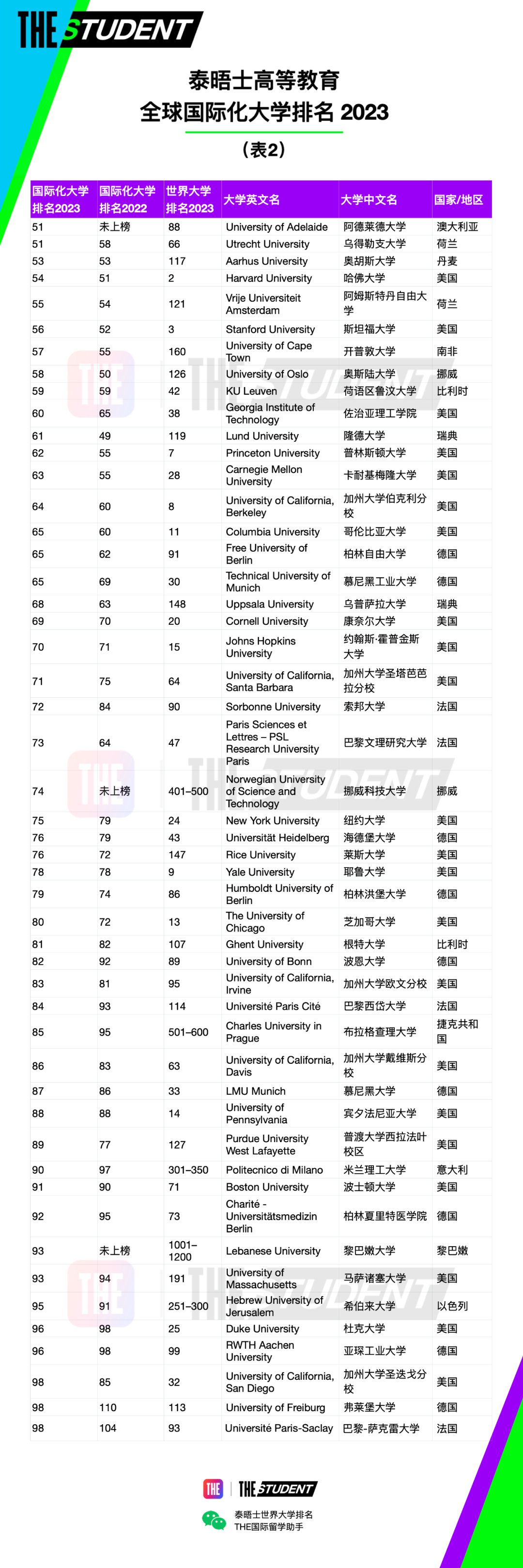 2023年度全球国际化大学排名完整榜单2.jpg