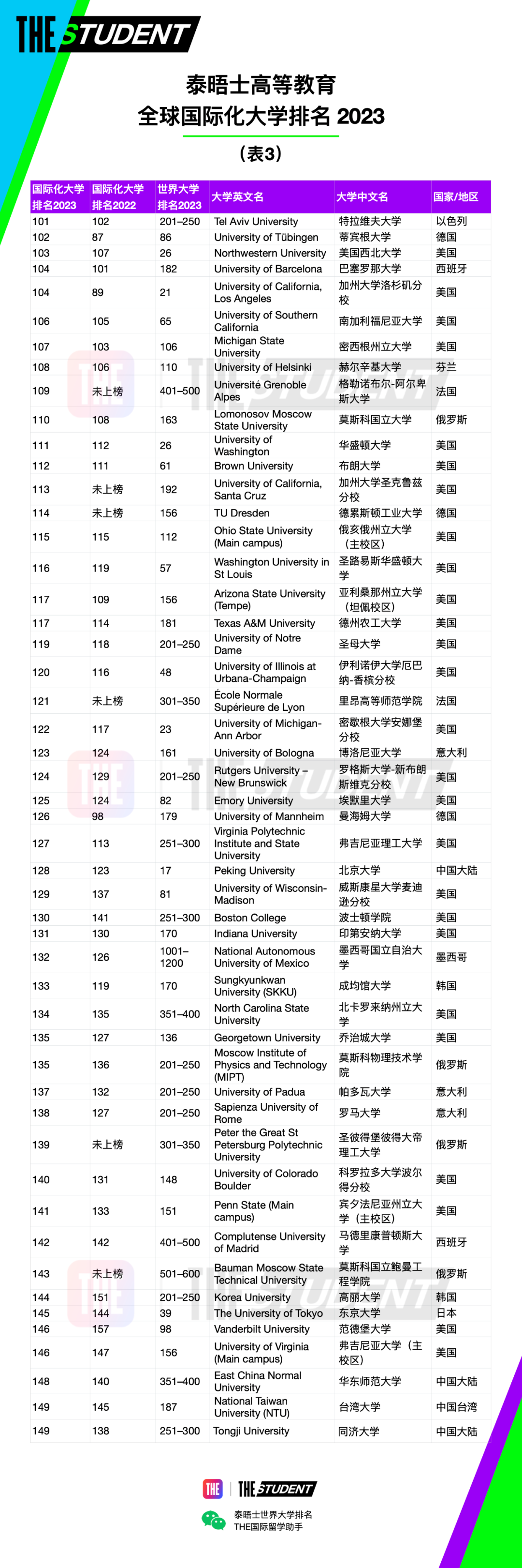 2023年度全球国际化大学排名完整榜单3.jpg