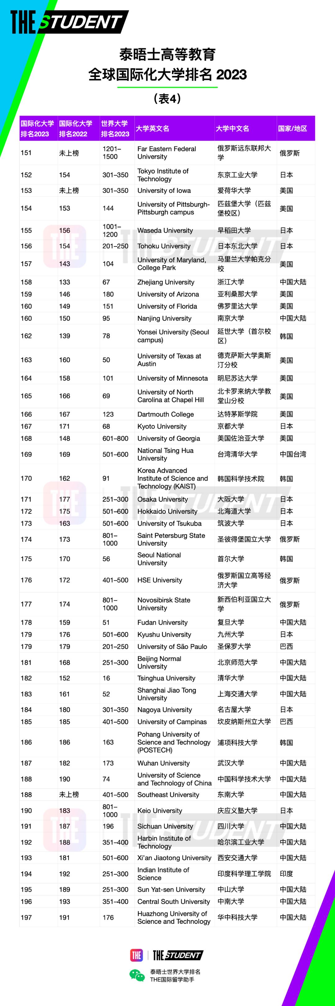 2023年度全球国际化大学排名完整榜单4.jpg