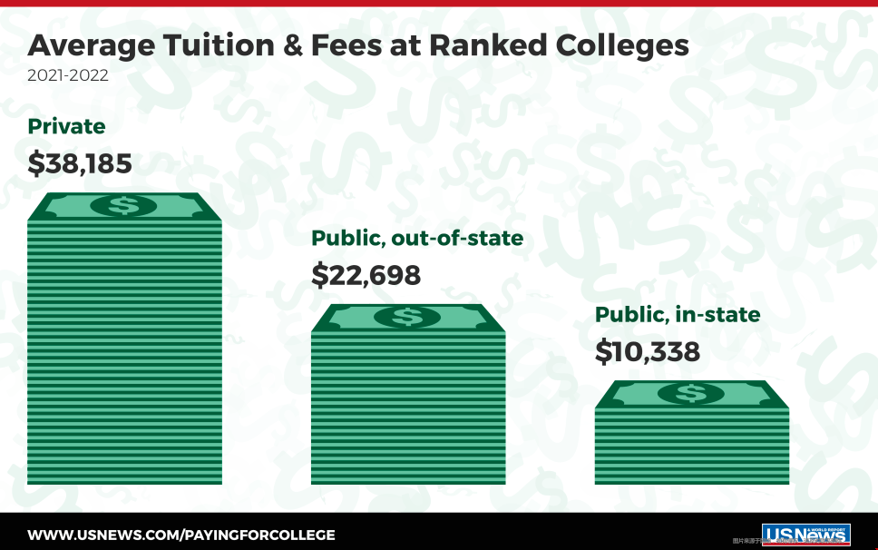 美国研究生学费一般在20-30万人民币.jpg