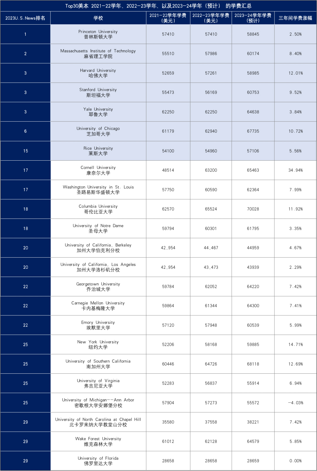 美国Top30美本学费涨幅汇总.jpg