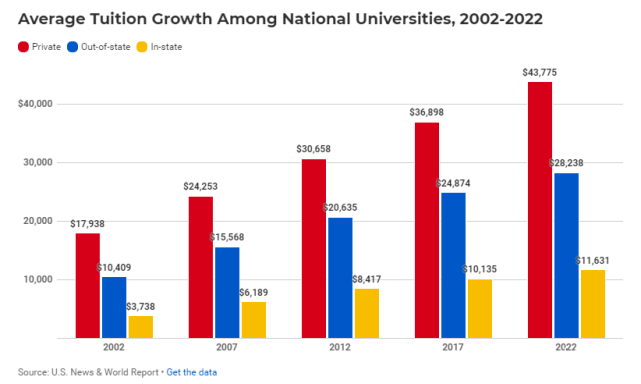 美国20年学费变化.jpg