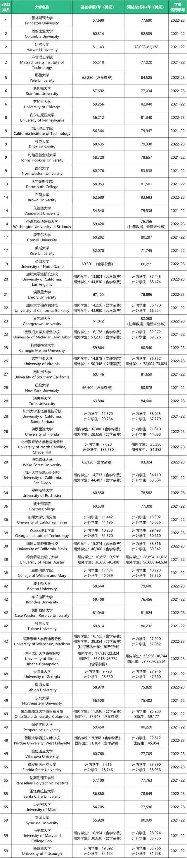 美国Top60大学本科留学费用汇总.jpg