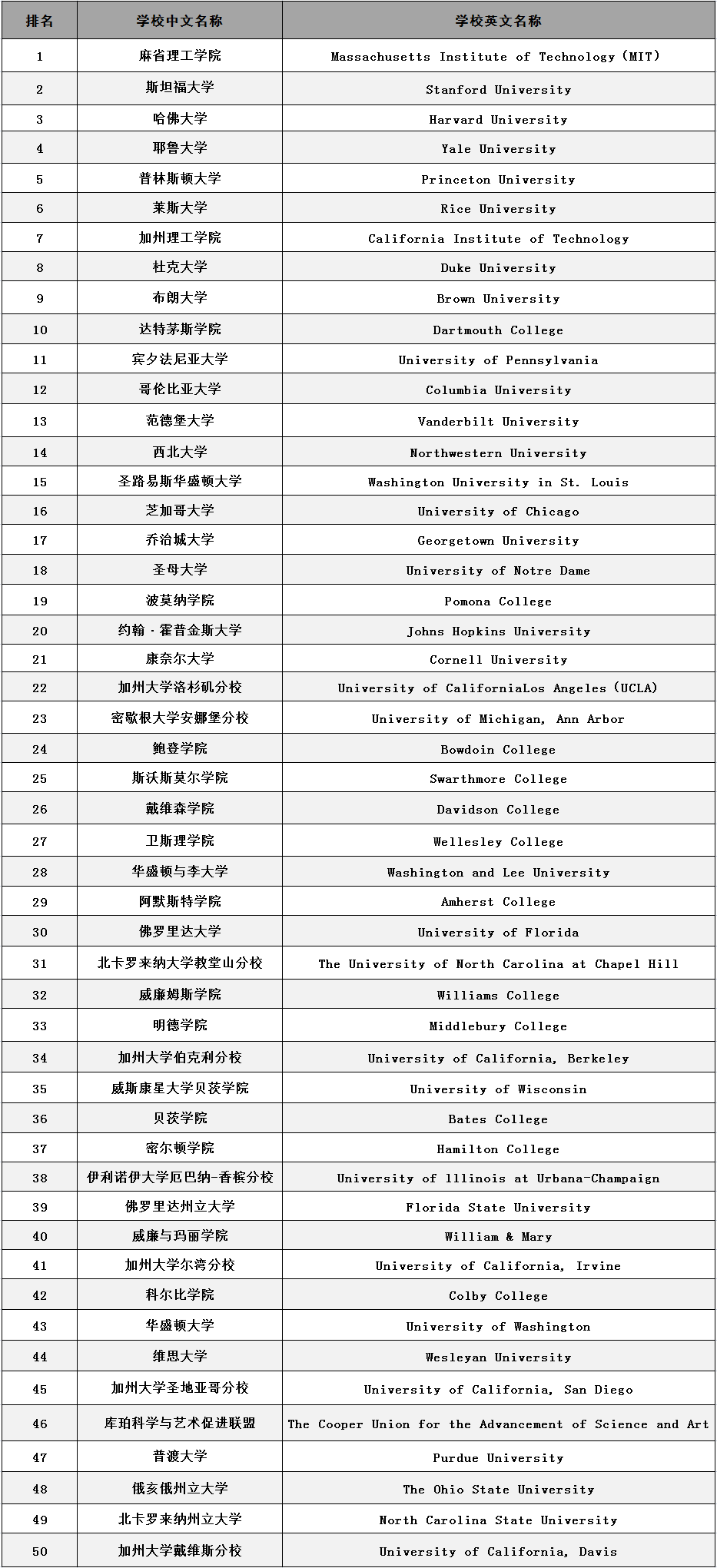 最适合中产家庭的美国大学TOP50.jpg