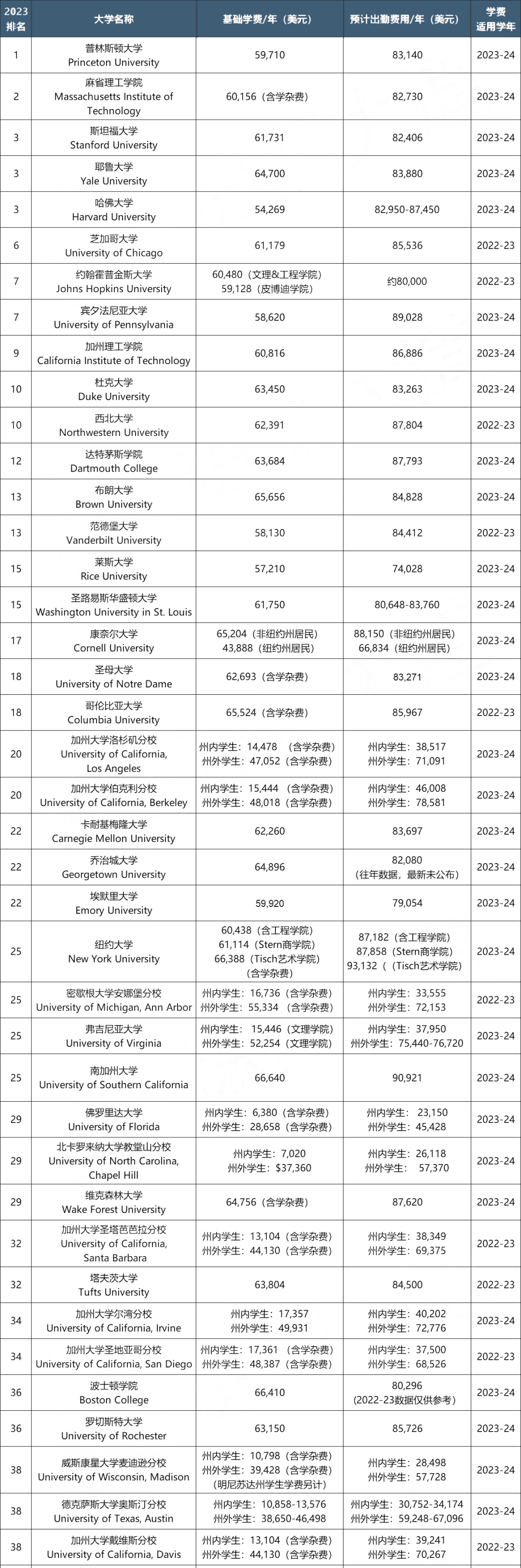 全美有40+所大学的学费上涨.jpg