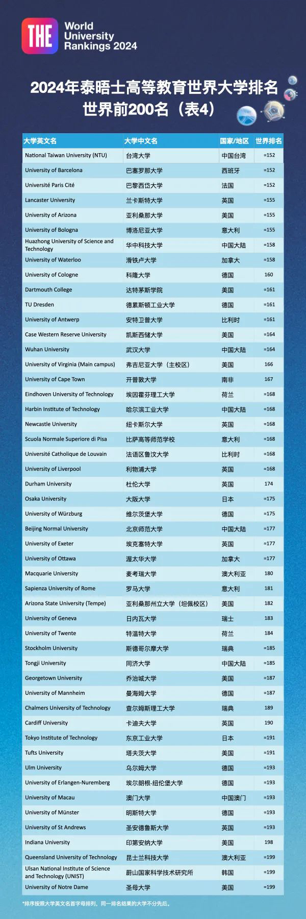 2024泰晤士世界大学排名 (04).jpg