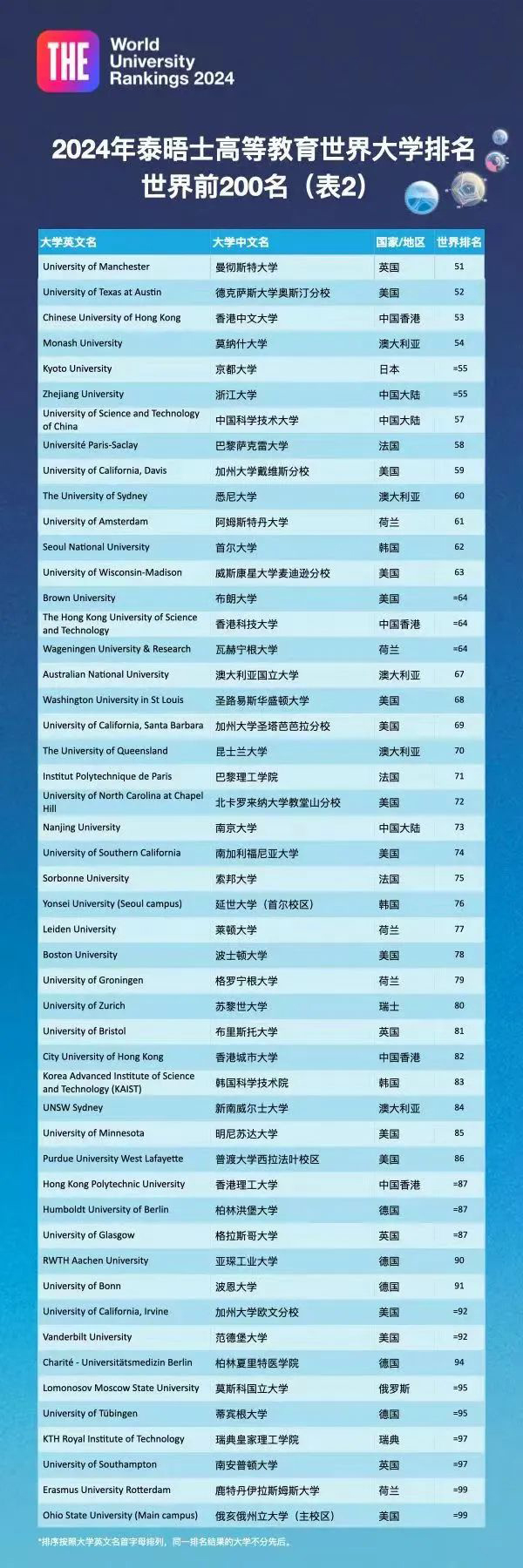 2024泰晤士世界大学排名 (02).jpg