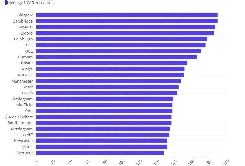 英国《完整大学指南》官方发布了“23fall最难申请的大学.jpg