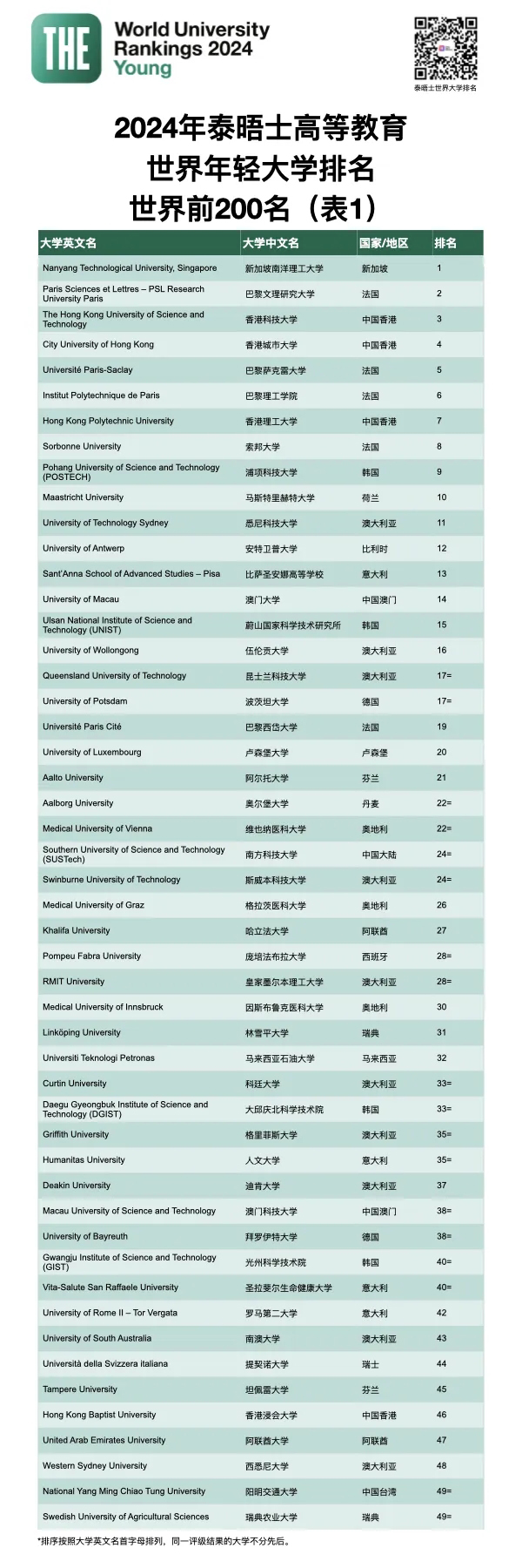 2024年轻大学排名前200.webp.jpg