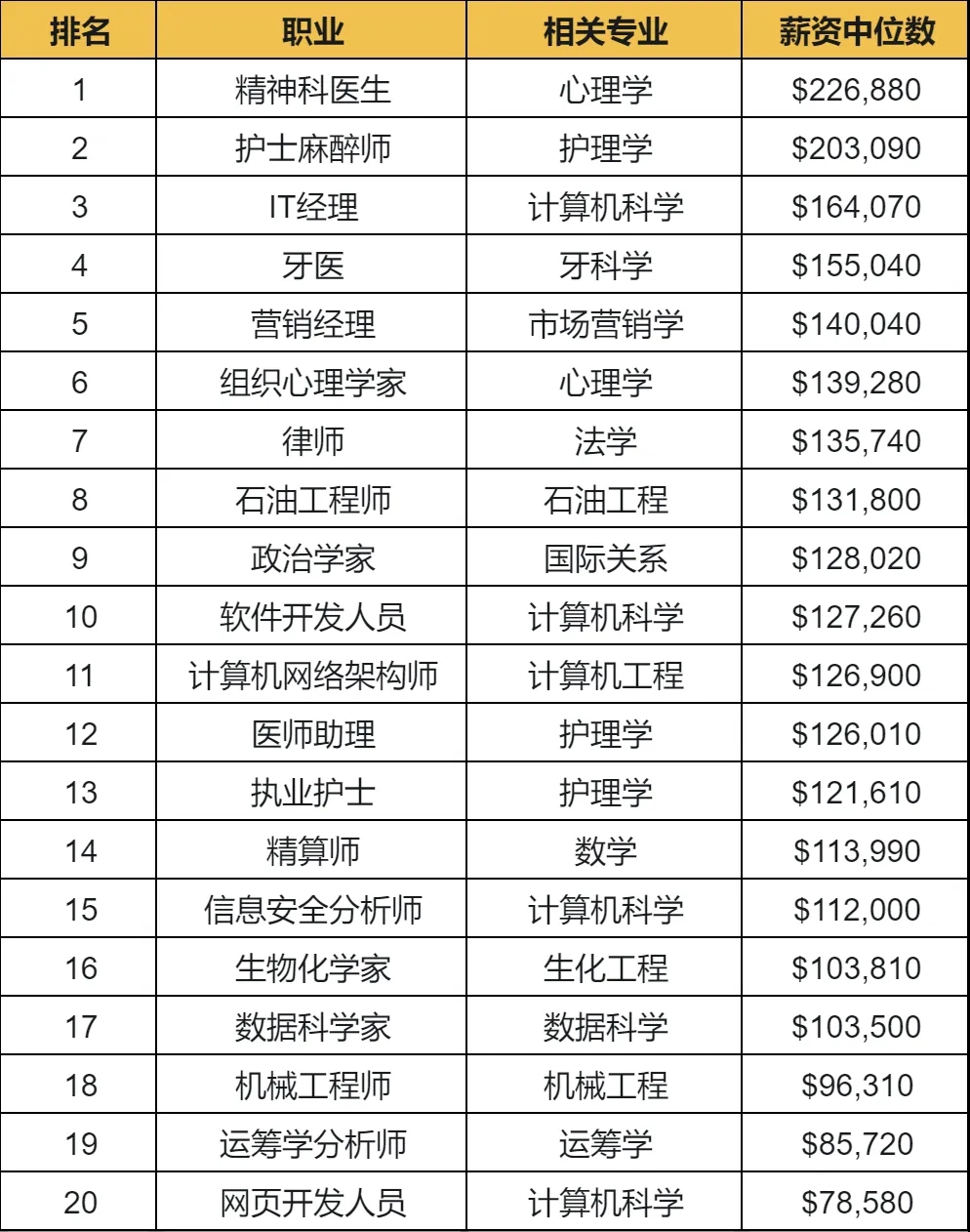 薪酬最高的TOP20岗位.webp.jpg