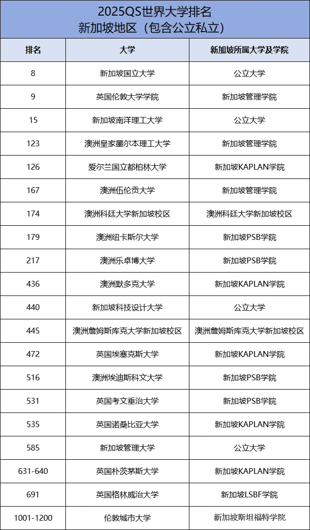 新加坡大学排名公立和私立.jpg