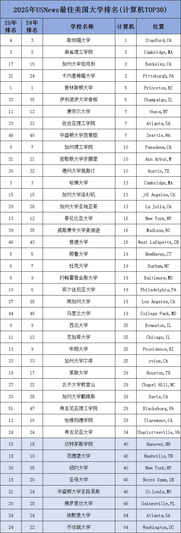 2025年U.S.News CS专业最强TOP30学校.webp.JPG
