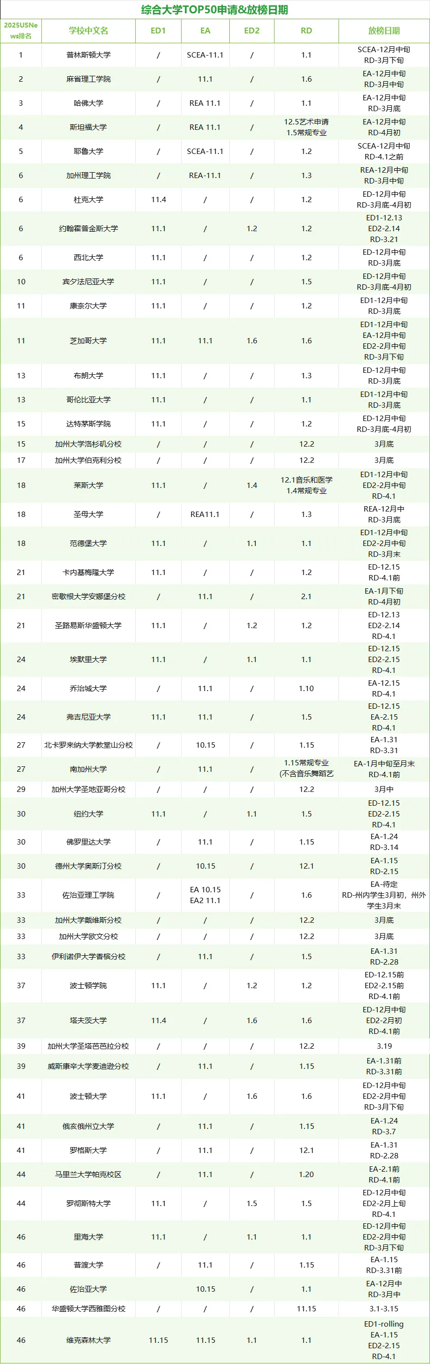 美国TOP50大学申请截止日期.jpg