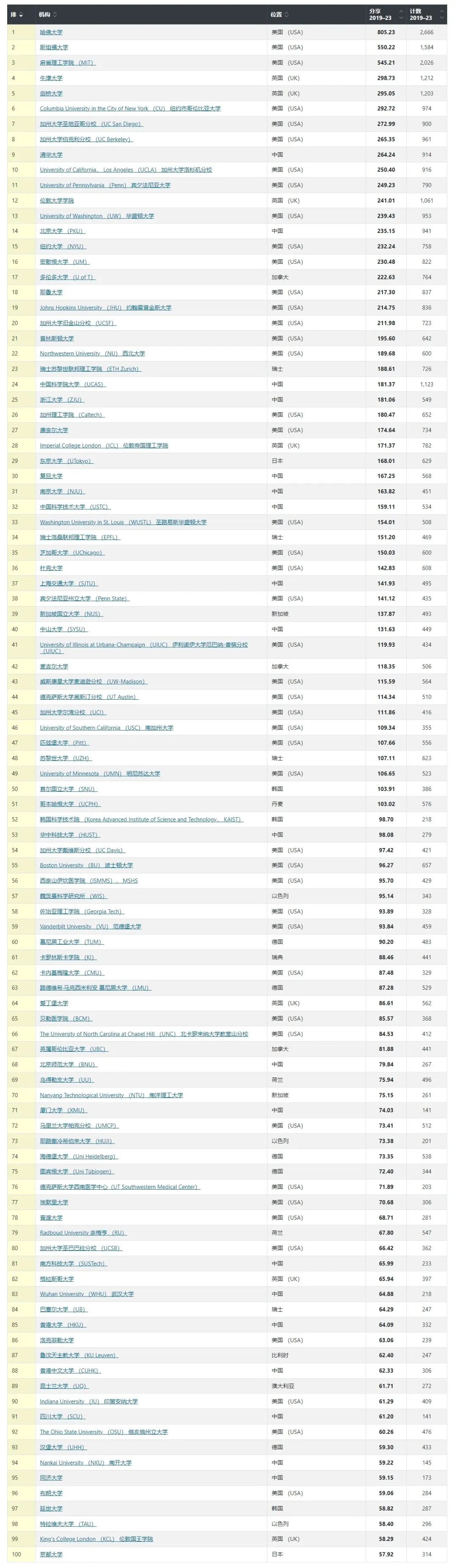 《Nature》人工智能领域TOP100.jpg