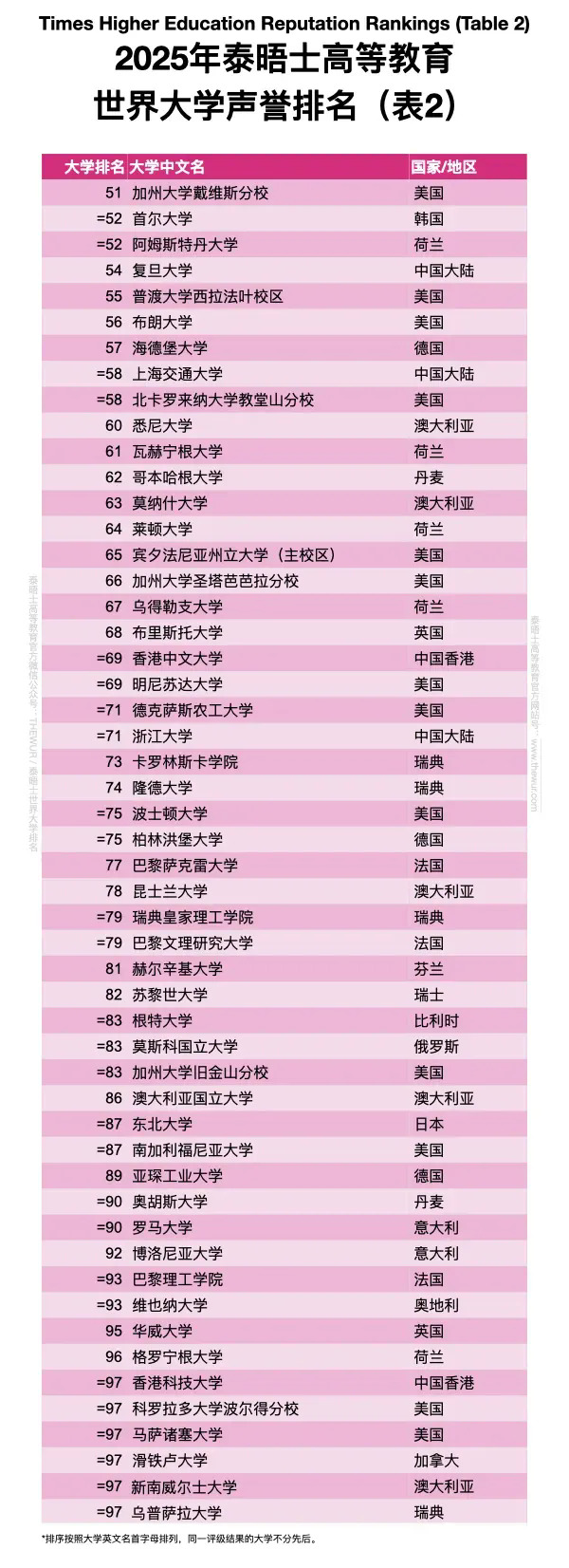 2025泰晤士世界大学声誉排名TOP100-2.webp.JPG