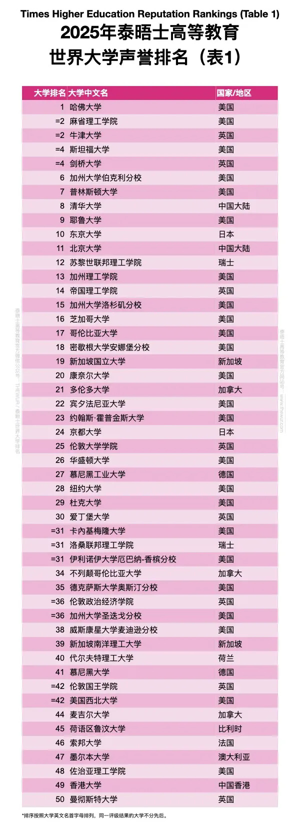 2025泰晤士世界大学声誉排名TOP100-1.webp.JPG