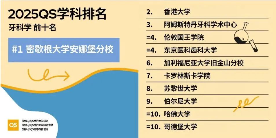 2025QS世界大学牙科学排名TOP10.jpg