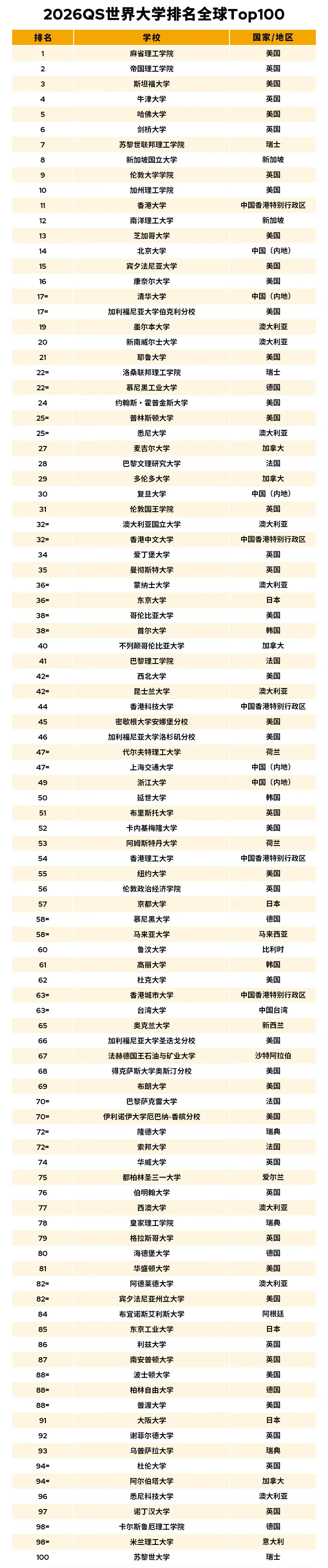 2026QS-世界大学排名Top-100.jpg