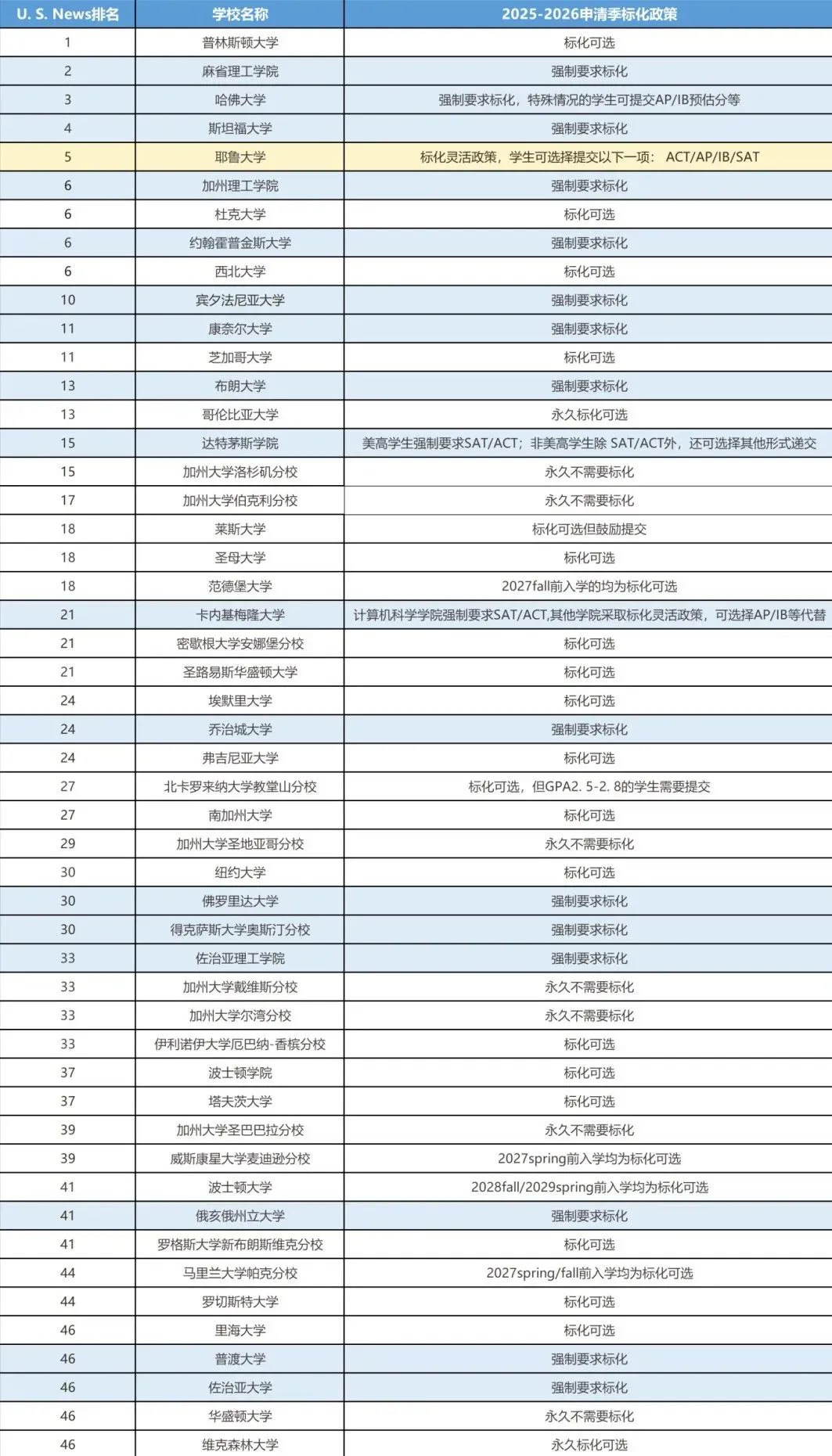 美本TOP50院校标化要求.webp.JPG