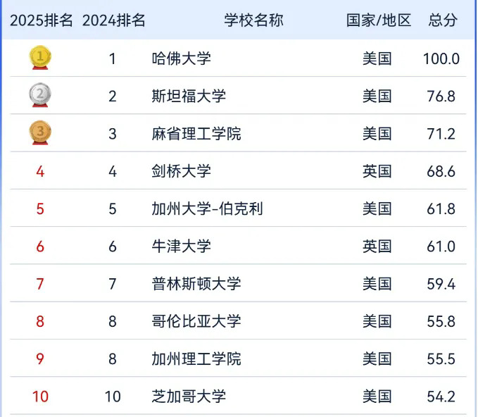 美国大学排名.webp.JPG