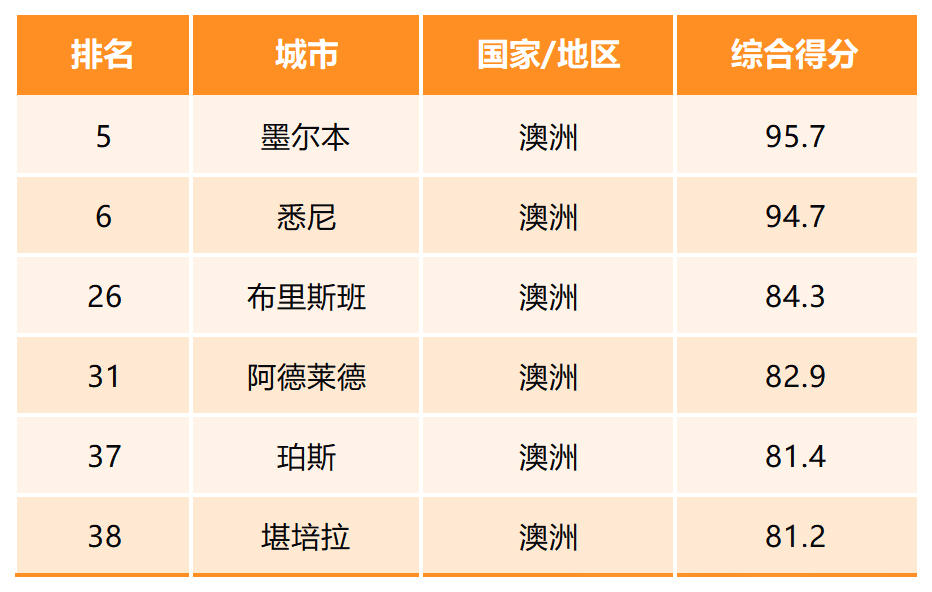 2026-QS-最佳留学城市排名-澳洲.jpg