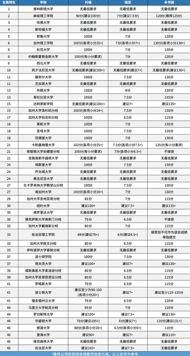 美本TOP50语言成绩最低要求汇总.jpg