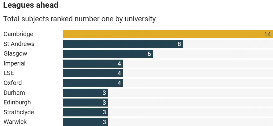 学科排名-剑桥大学领跑,圣安紧随其后.JPG