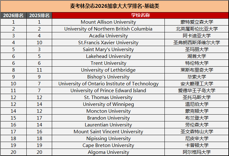 2026《麦考林》加拿大基础类大学排名.JPG