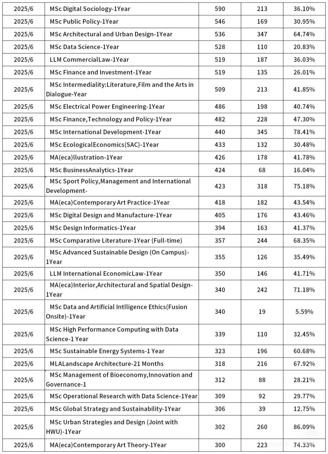 爱丁堡大学202526中国学生录取数据 (2).jpg
