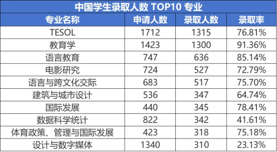 中国学生录取人数TOP10专业.jpg