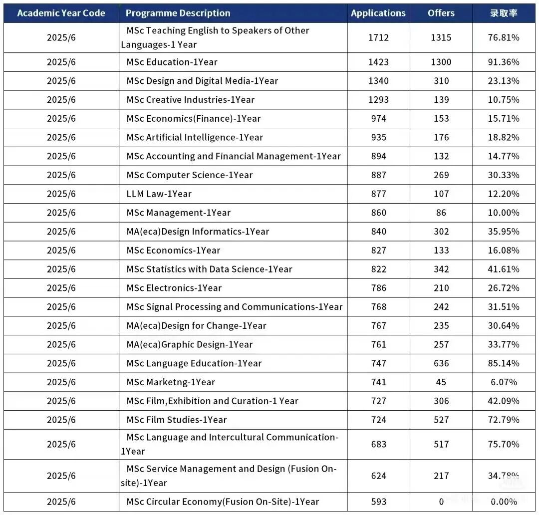 爱丁堡大学202526中国学生录取数据 (1).jpg