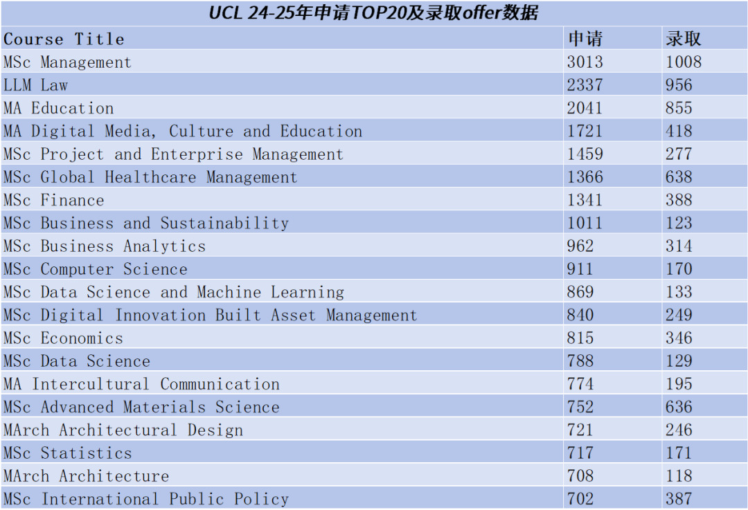 UCL 24-25年申请TOP20及录取offer数据.JPG