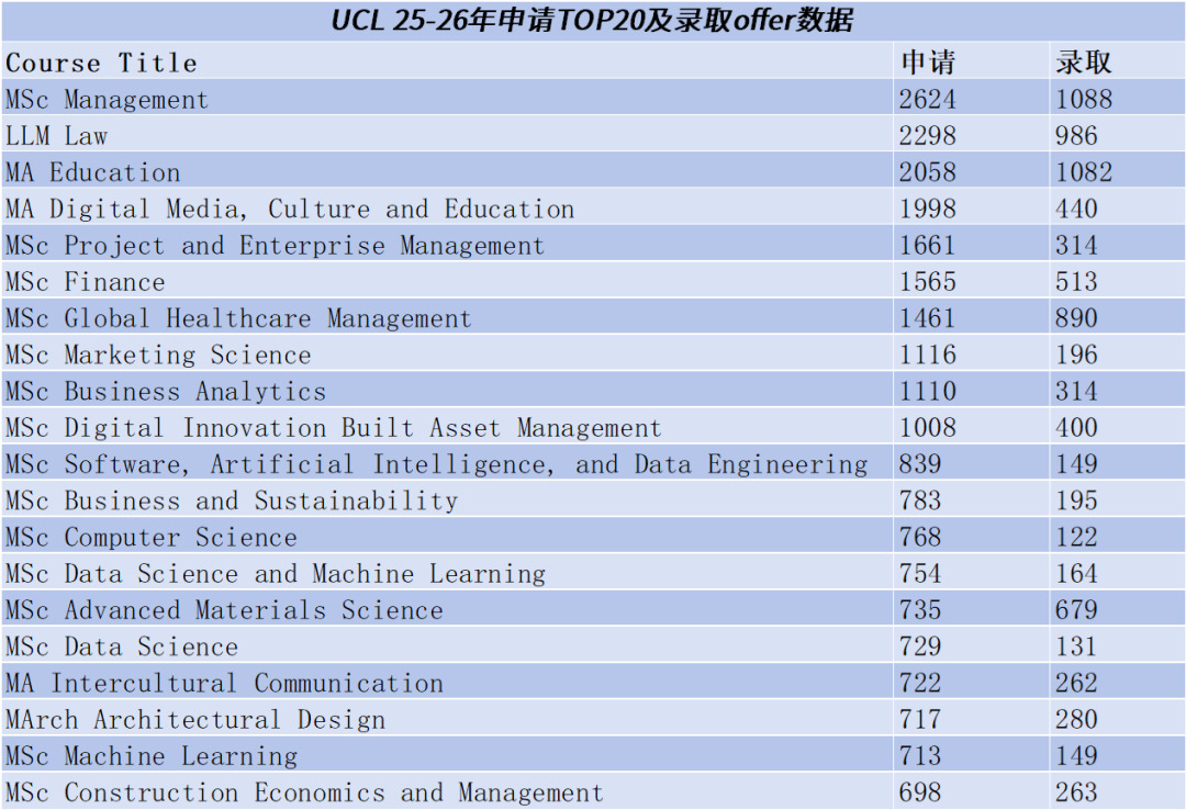 UCL 25-26年申请TOP20及录取offer数据.JPG