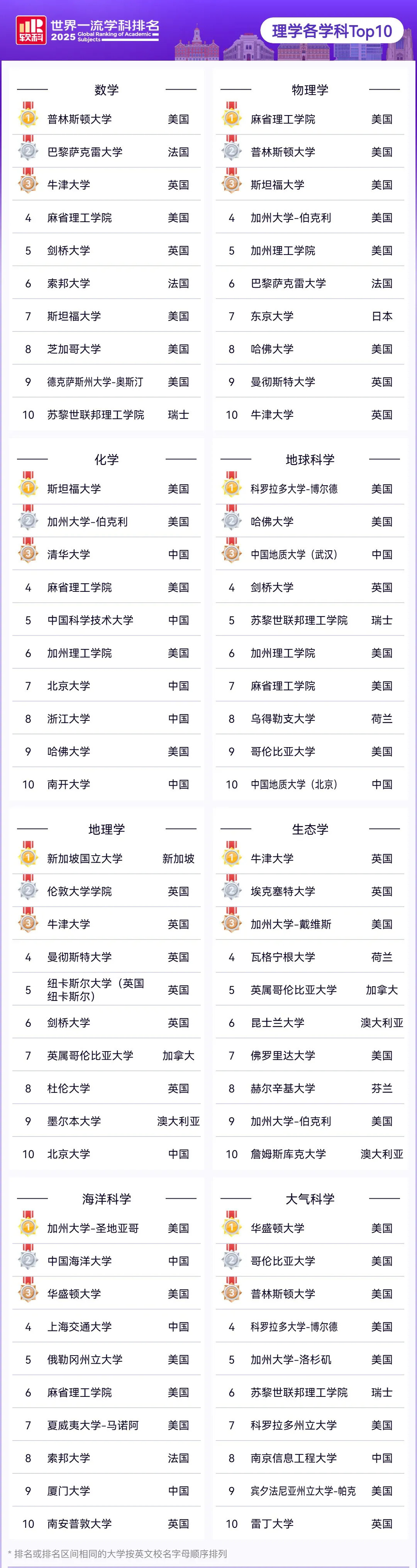 理学各科TOP10.webp.JPG