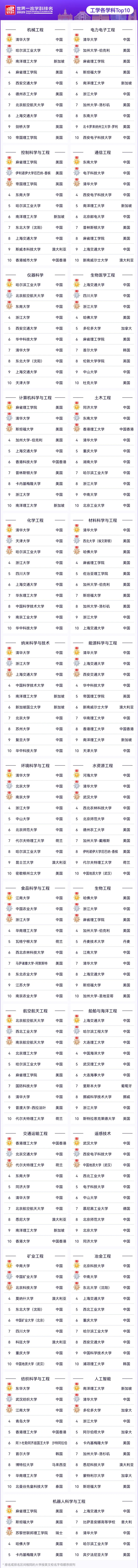 工程各学科TOP10.webp.JPG