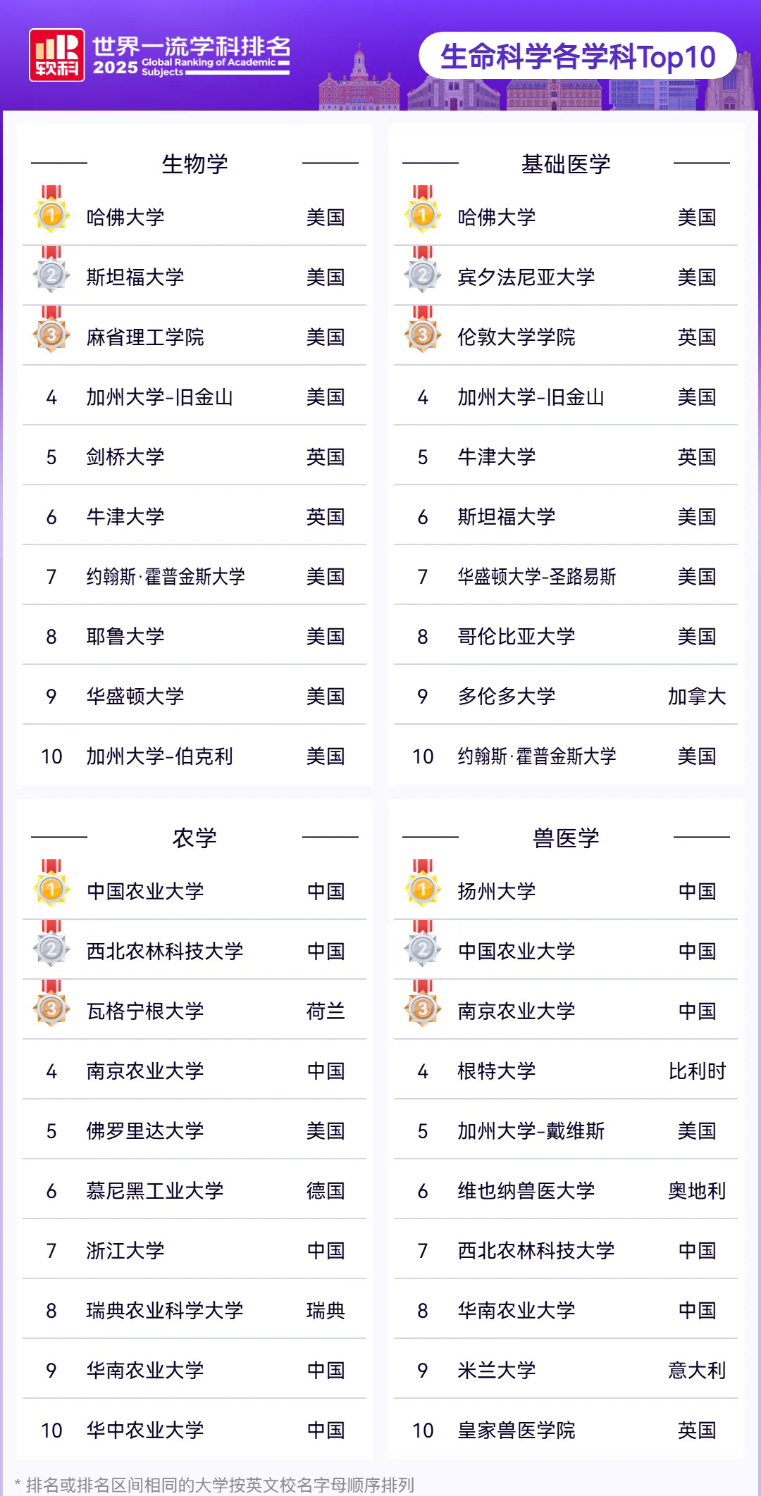生命科学各学科TOP10.webp.JPG