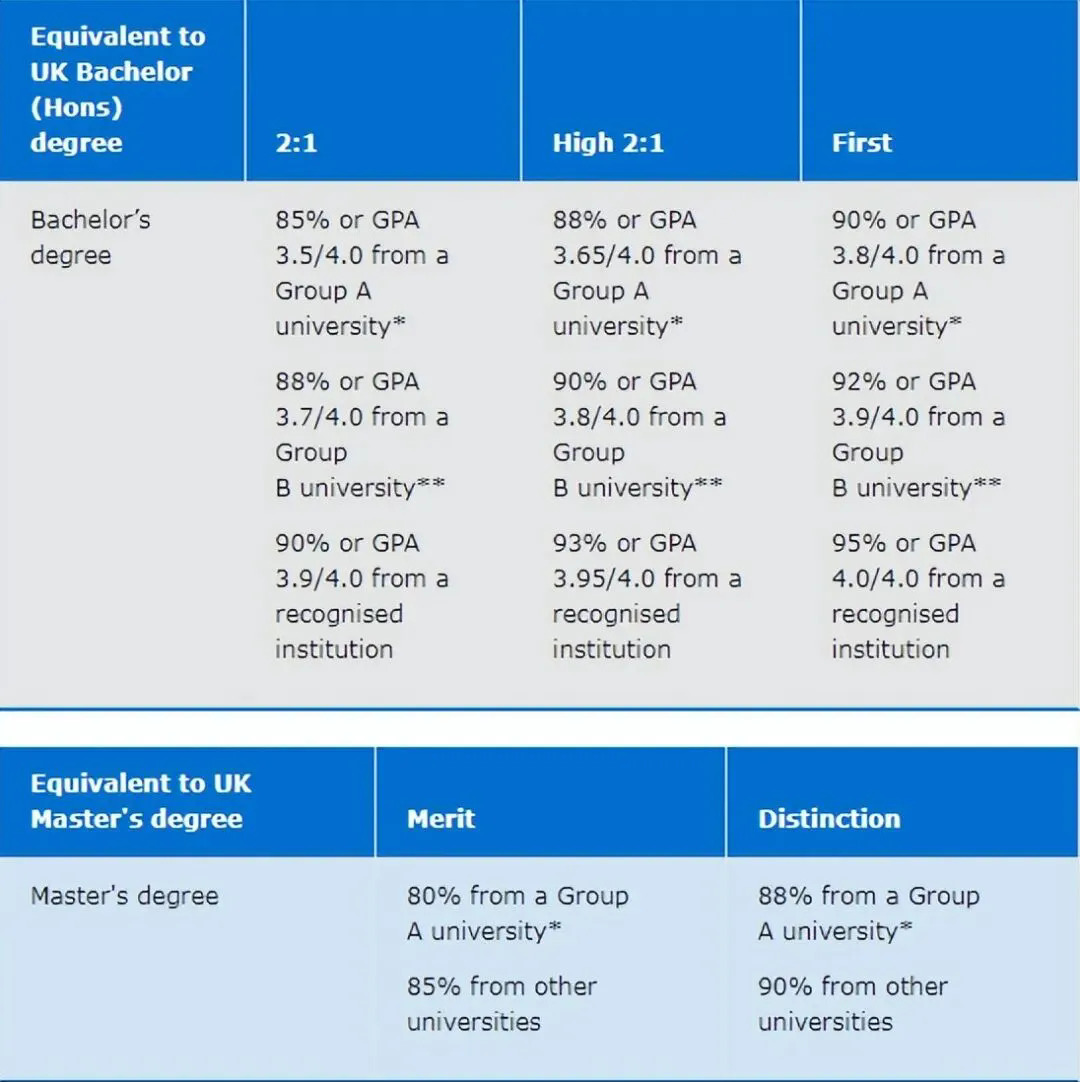 对于剑桥要求1等荣誉学位的专业.webp.JPG