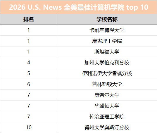 最佳计算机科学学院.JPG
