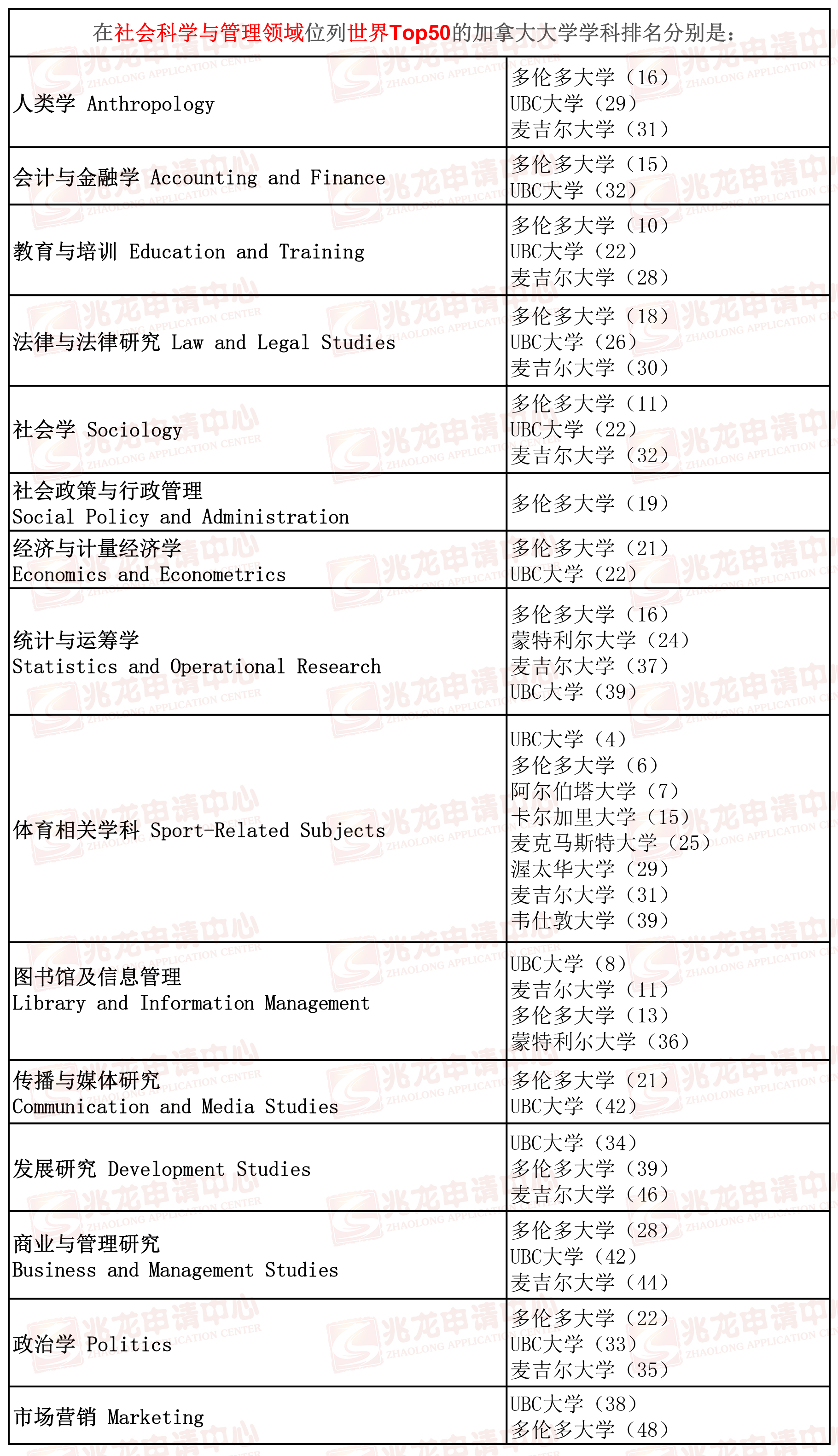 在社会科学与管理领域位列世界Top50的加拿大大学学科排名分别是-兆龙.jpg